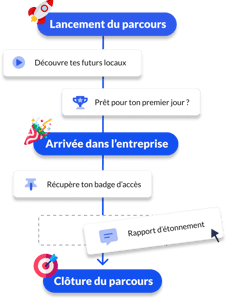 Parcours onboarding Parcours onboarding