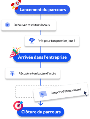 Parcours onboarding Parcours onboarding